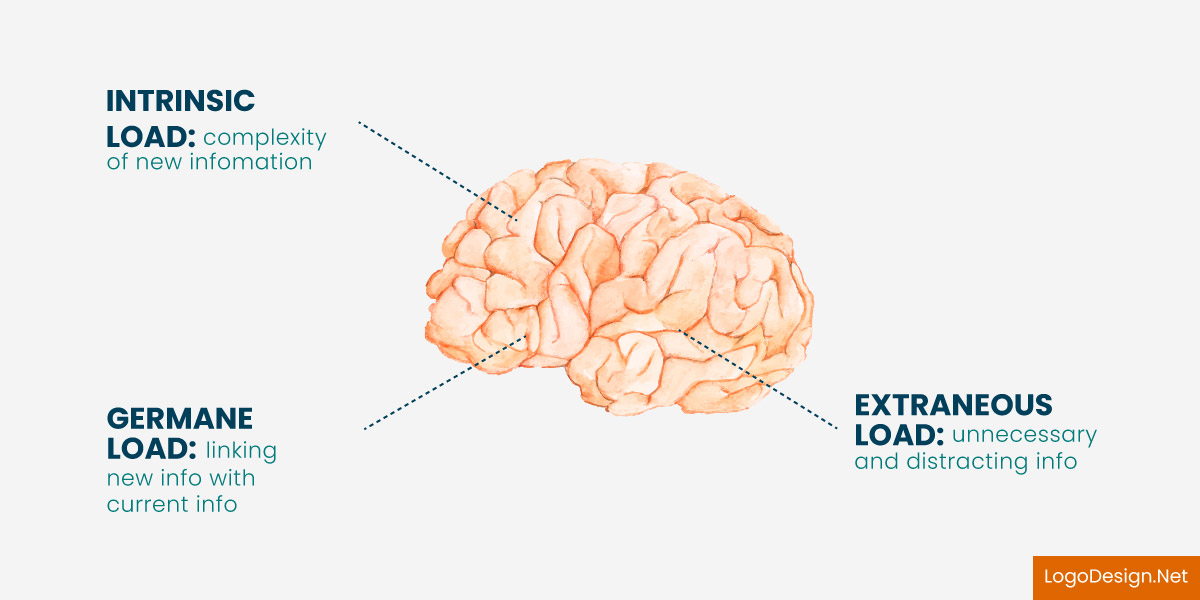 What is Cognitive Load? What is Cognitive Load?