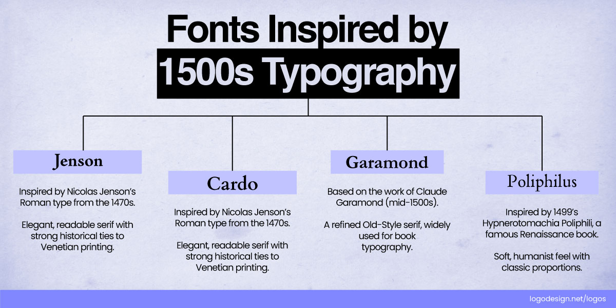 Fonts Inspired by 1500s Typography