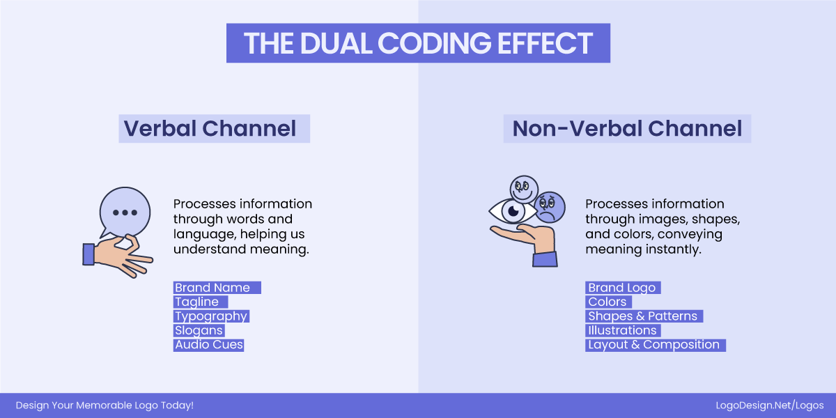 The Dual Coding Effect