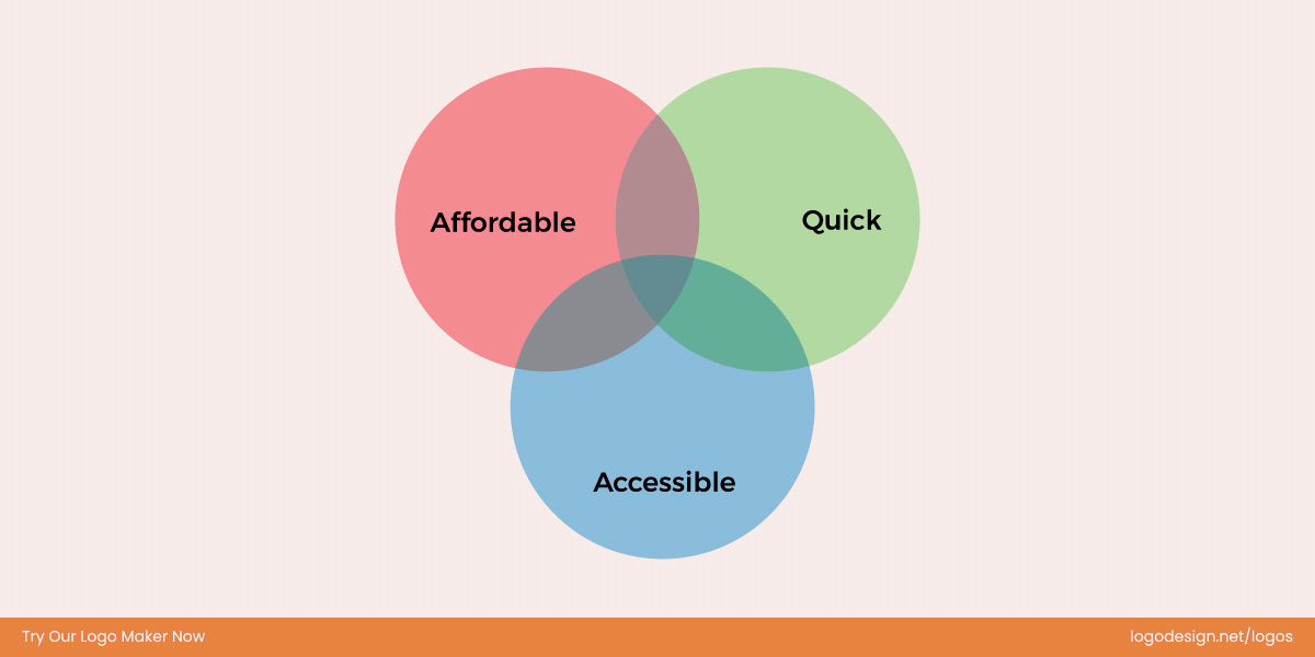 Affordable Quick Accessible Affordable Quick Accessible