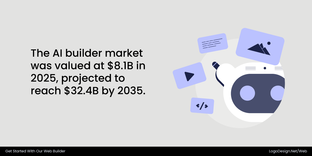 AI builder market growth from $8.1B in 2025 to $32.4B by 2035