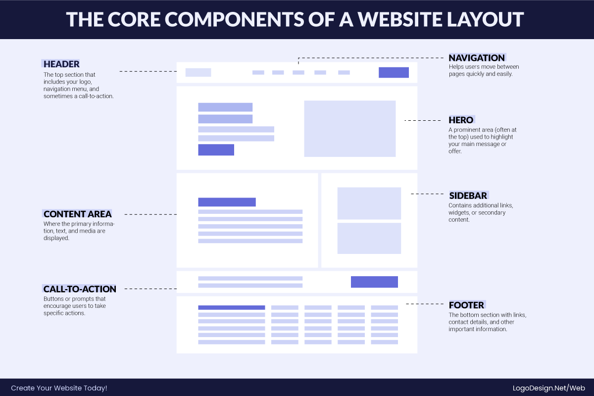 The Core Components of A Website Layout