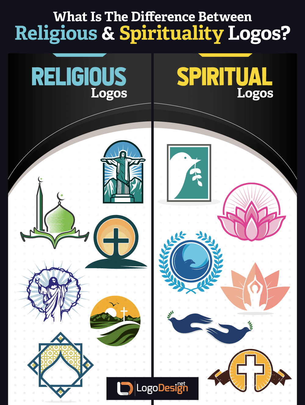 Religious and Spirituality Logos>
			<br/>


			<p>We mentioned some differences previously, especially in the portion on religious symbols and icons. With multiple thousands of religions worldwide, it only makes sense that there will be a variety. For example symbols used to create
				<a href=