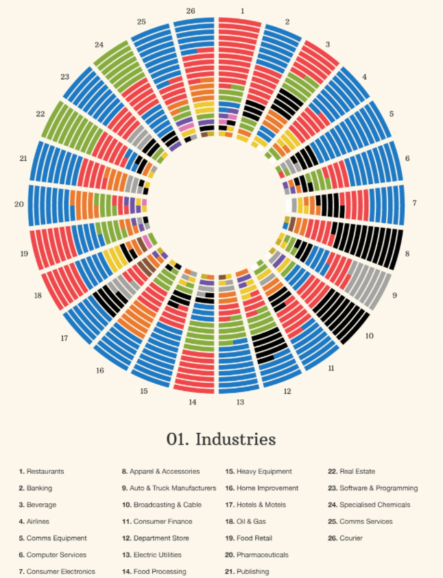 Famous Logos Fun Facts - Industries Logo Colors